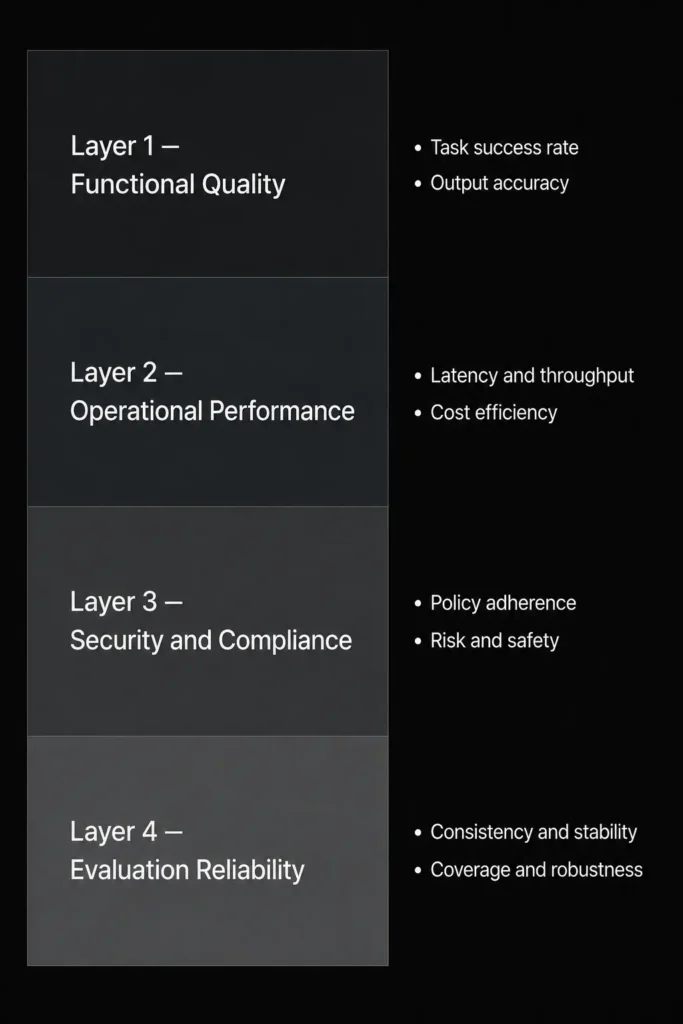 Enterprise AI evaluation framework