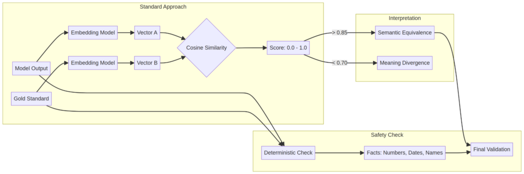 Semantic Similarity Safeguards in Enterprise AI evaluations.