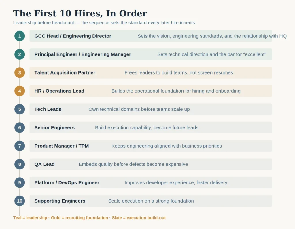 Engineering organization design