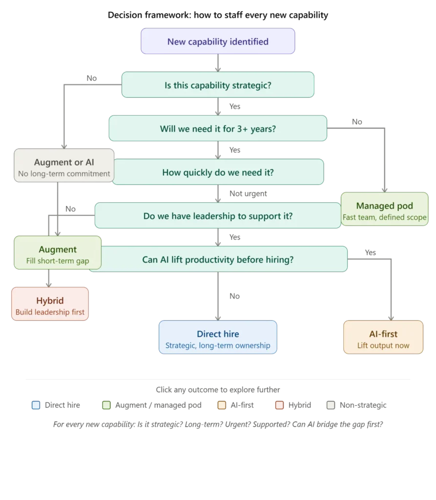 Decision framework for GCC leaders looking to build an engineering capacity in India