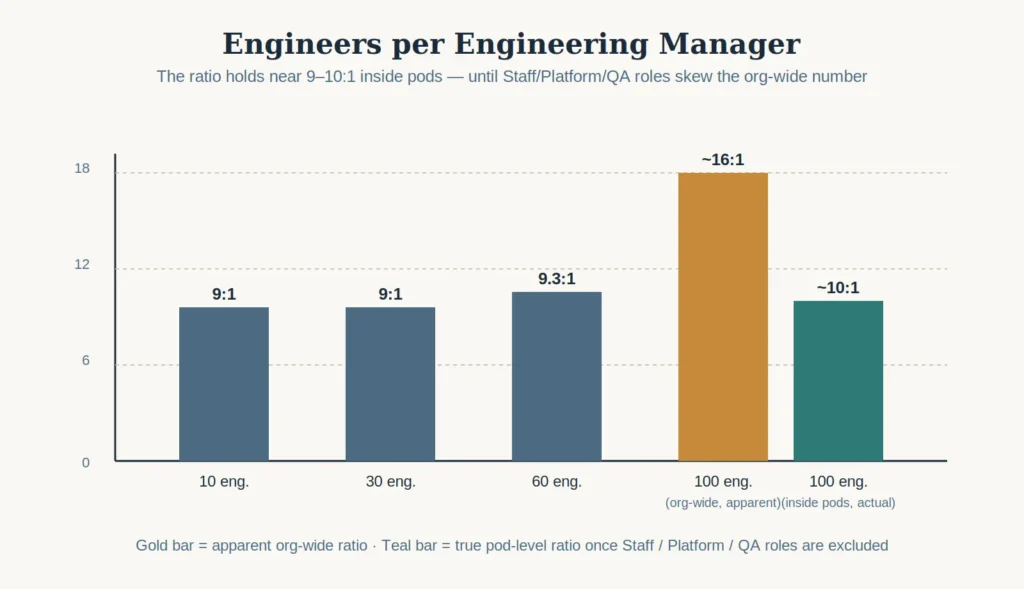 engineer to manager ratio in GCCs