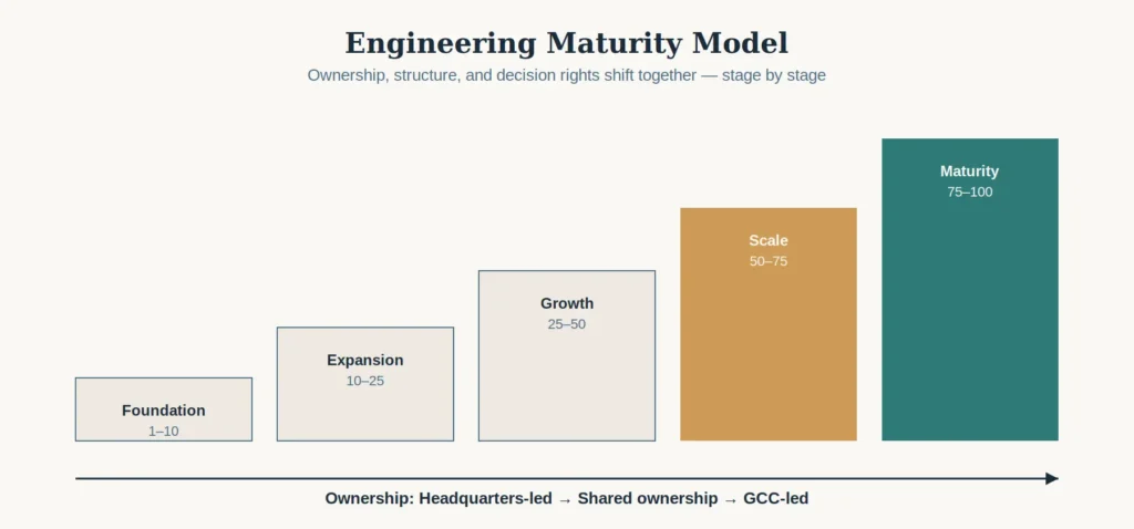 GCC org design