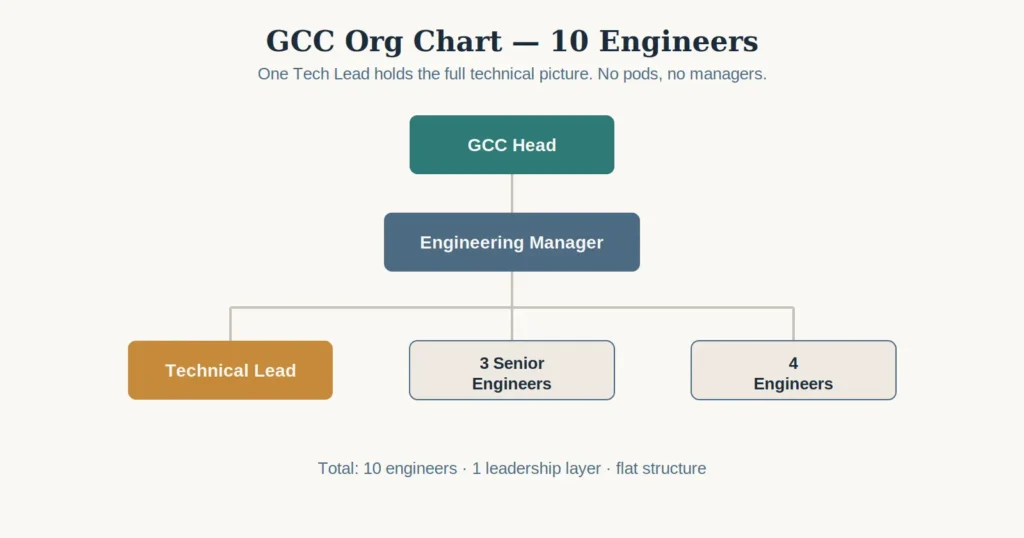 GCC org design