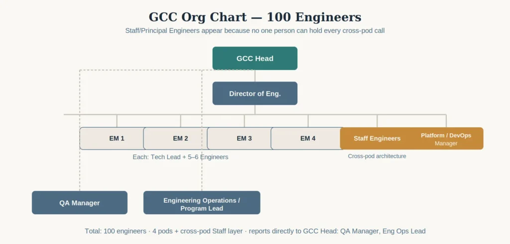 GCC engineering team structure