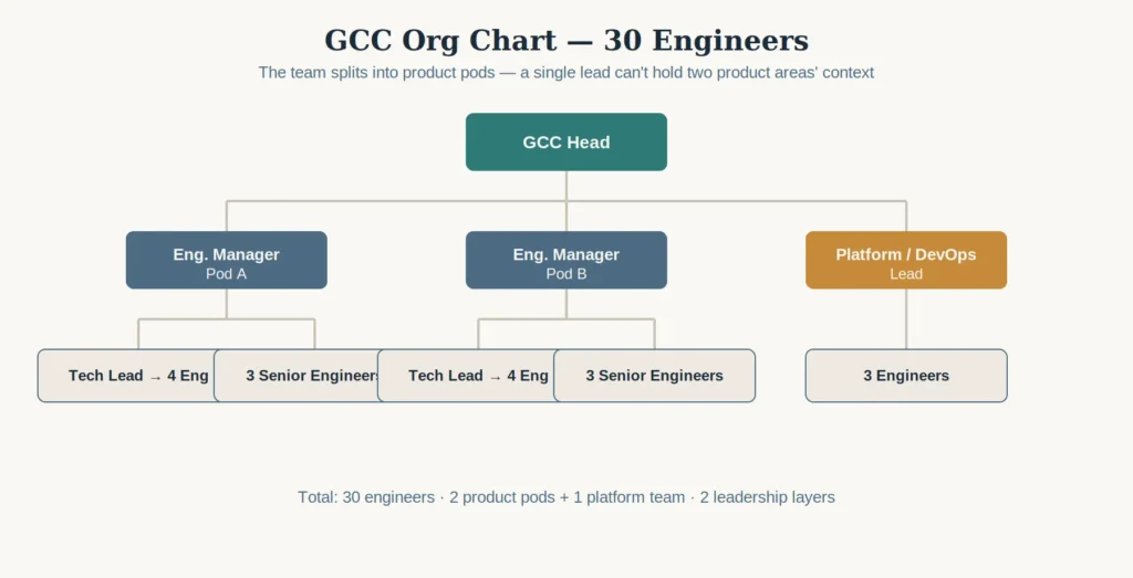 How to scale a GCC from 0 to 100 engineers