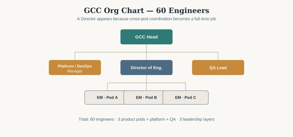 Engineering organization design for GCCs