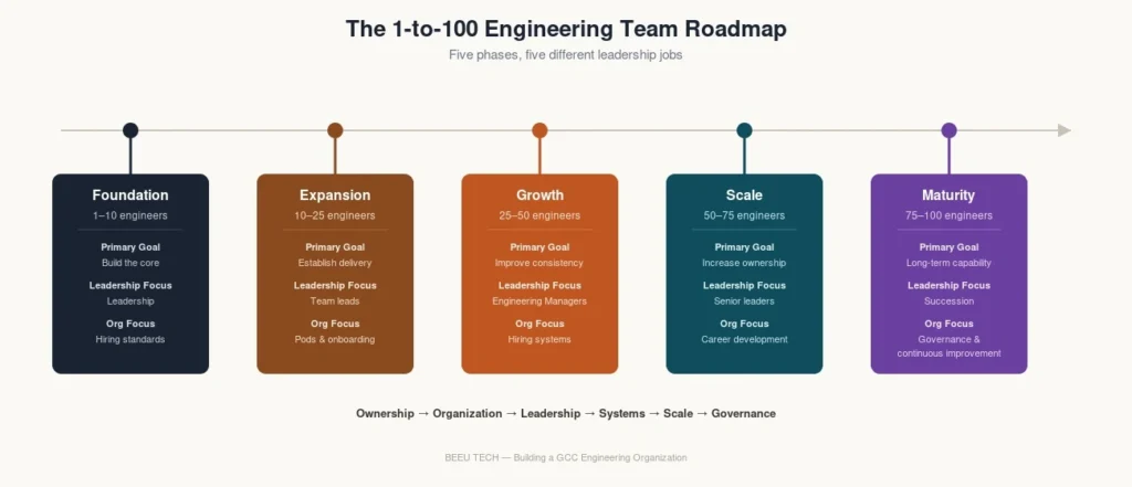 How to scale a GCC from 0 to 100 engineers