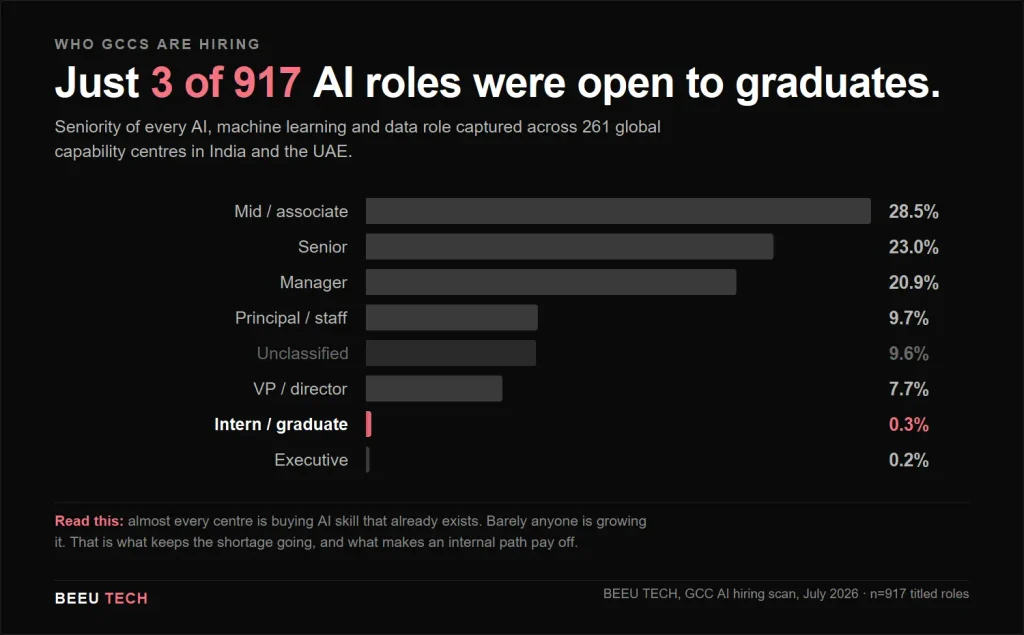 GCCs, on average, are not hiring freshers as much as one would expect